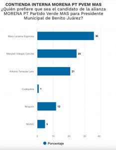 El 36% de los ciudadanos elige a Mara Lezama para candidata de Morena